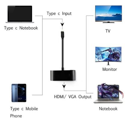 Powertech Μετατροπέας USB-C male σε 3.5mm / HDMI / VGA female (CAB-UC064) - Image 2
